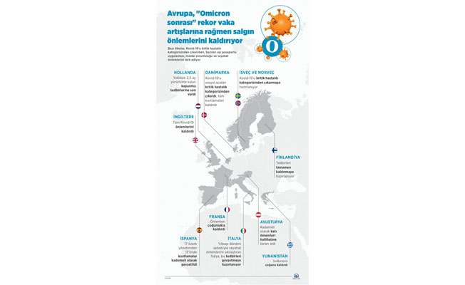 Avrupa, “Omicron sonrası“ rekor vaka artışlarına rağmen salgın önlemlerini kaldırıyor